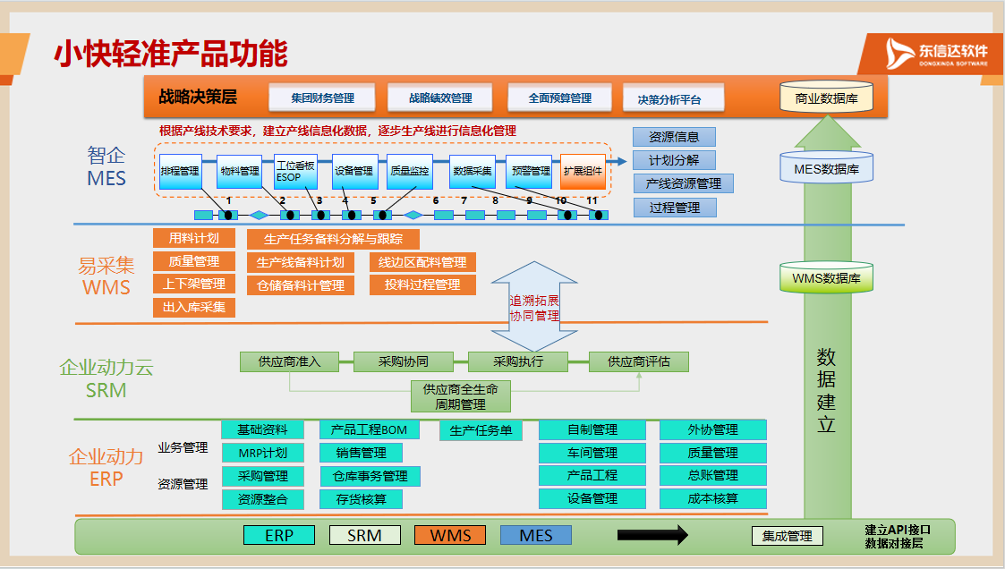 东信达亮相吉林市转型对接会代表发言，以“小快轻准”产品赋能中小企业数字化升级